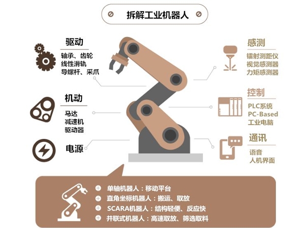 工業機器人行業知識科普